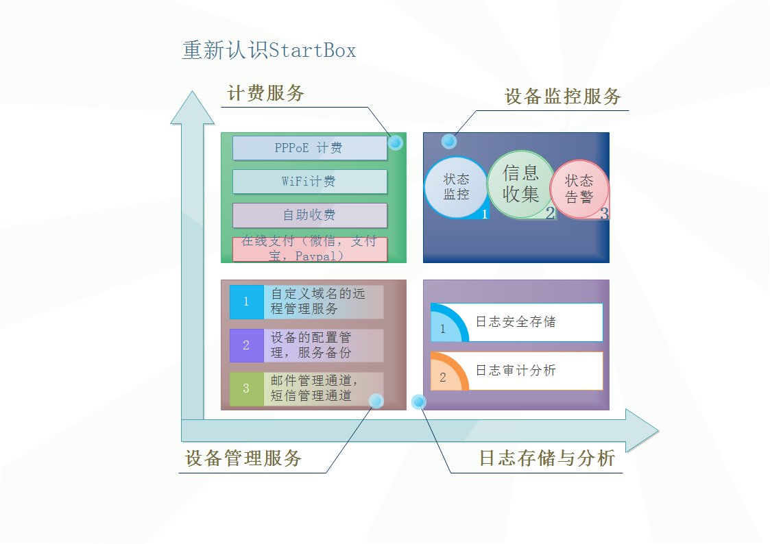 Startbox 是一套独立极简计费系统