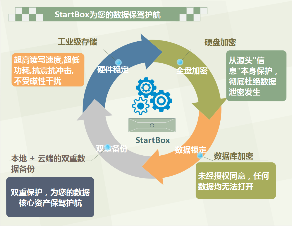 Startbox 数据安全，数据本地化 - 本地数据全加密，云端备份更省心