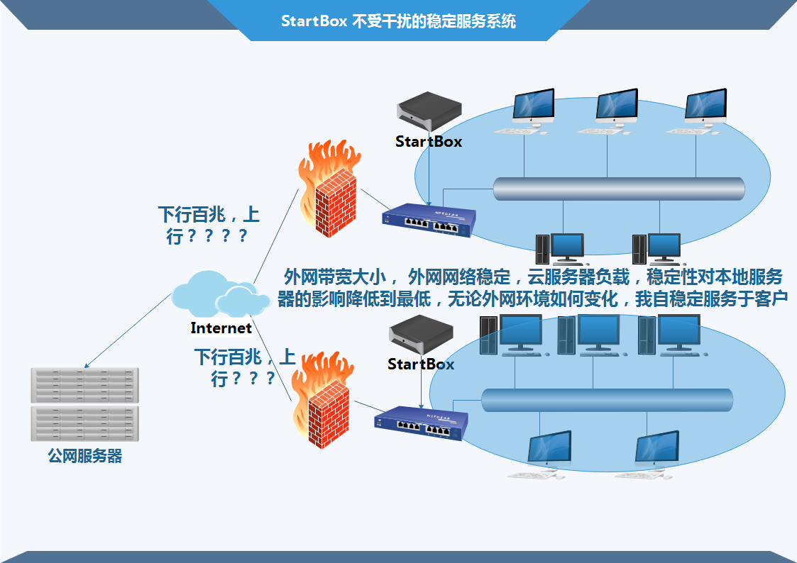 Startbox 数据安全，数据本地化 - 本地数据全加密，云端备份更省心