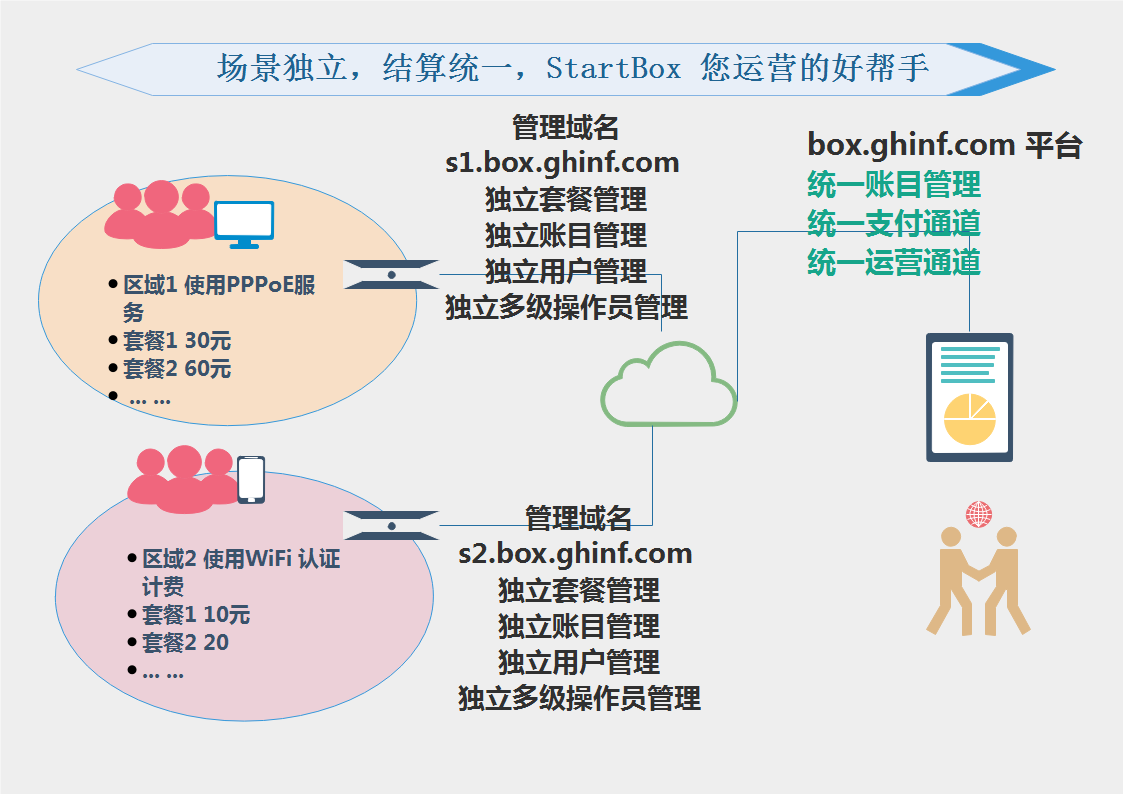 Startbox 数据安全，数据本地化 - 本地数据全加密，云端备份更省心