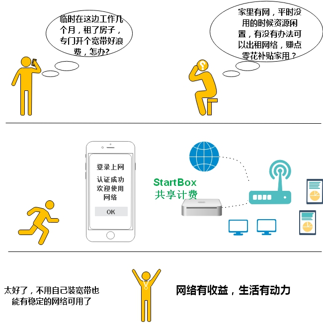 公寓环境，网络分享