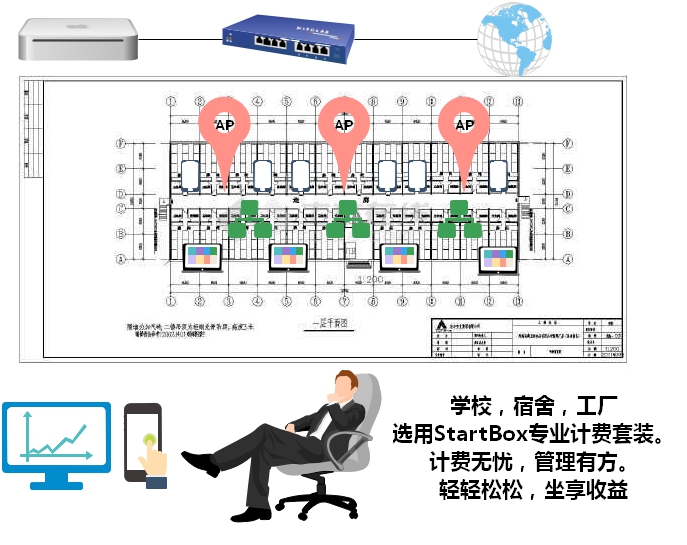 宿舍环境， 网络运营